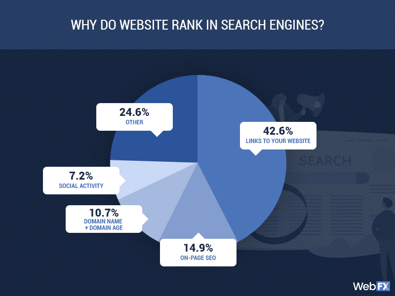 Off-page SEO as ranking factor