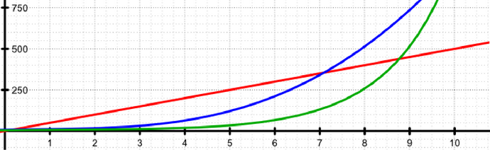 A line graph with three curves representing different data sets. The x-axis is numbered 1 to 10, and the y-axis ranges from 0 to 750 in increments of 250. The blue curve reaches the highest point, followed by the green and red curves, showing varying rates of increase.