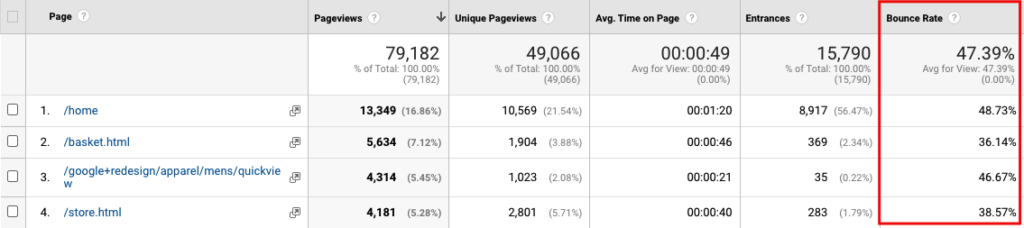 Data on bounce rate for a website