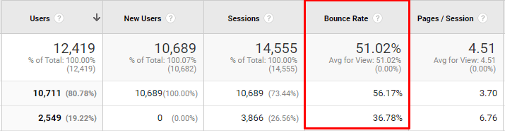 Highlighting Bounce Rate in Google Analytics.