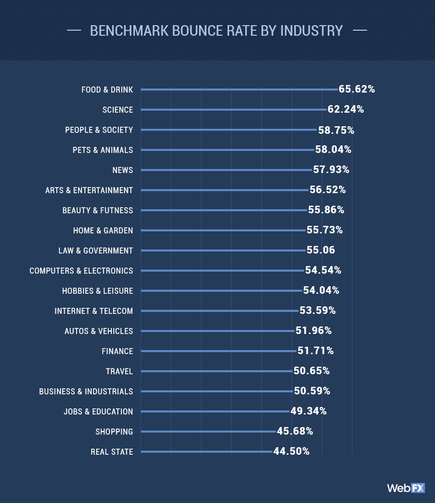 A graph for industry bounce rates