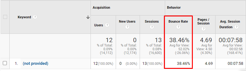 Table of data highlighting bounce rate