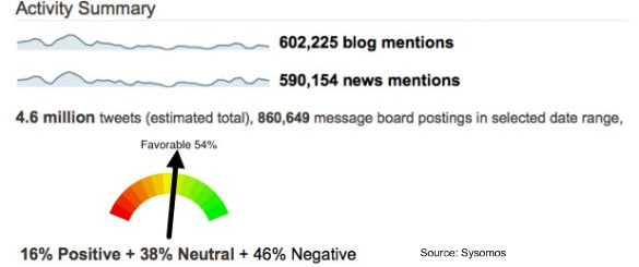 BP social media after spill