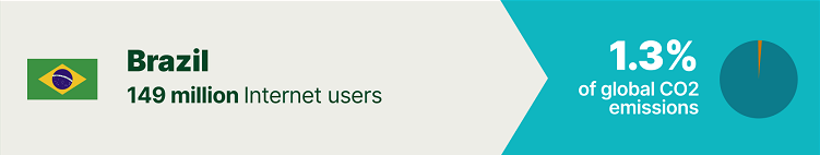 statistics of global CO2 emissions of internet users in Brazil