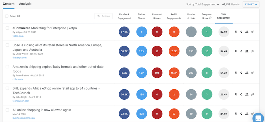 BuzzSumo web content report for ecommerce