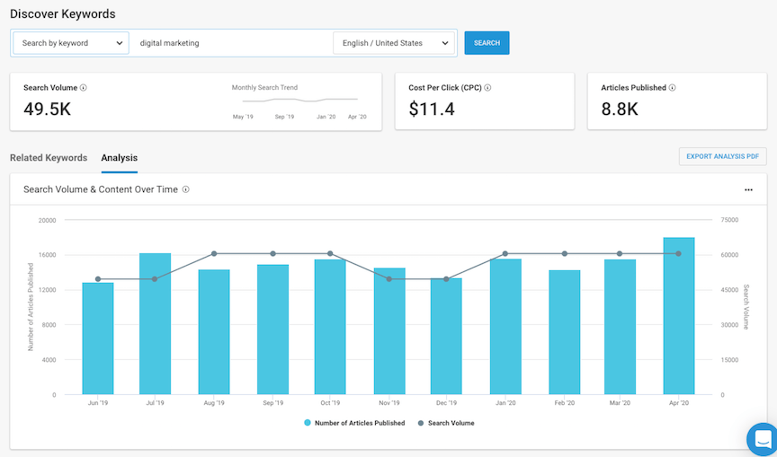 BuzzSumo keyword analysis of digital marketing