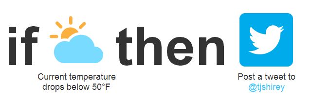 A graphic representing an automated action with the text 'if' followed by a weather icon indicating cloudy weather and a sun, with the statement 'Current temperature drops below 50°F', then the text 'then' followed by a Twitter logo, with the statement 'Post a tweet to @tjshirey'.