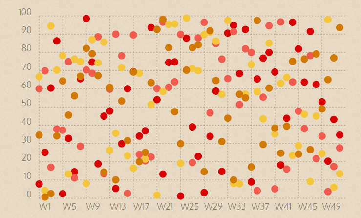 Chartist free data visualization tool