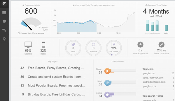 Chart graph data visualization example: Chartbeat