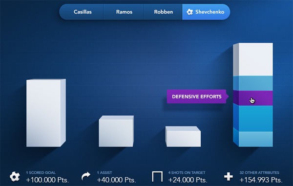 Chart graph data visualization example: Fantasy Soccer Stats