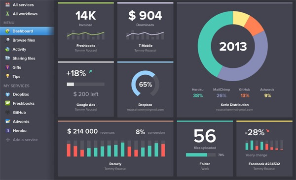 Chart graph data visualization example: Sush.io