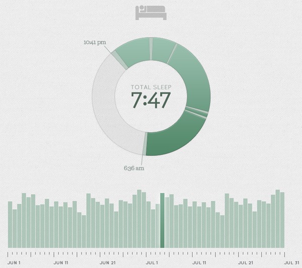 Chart graph data visualization example: Visualizing My Sleep