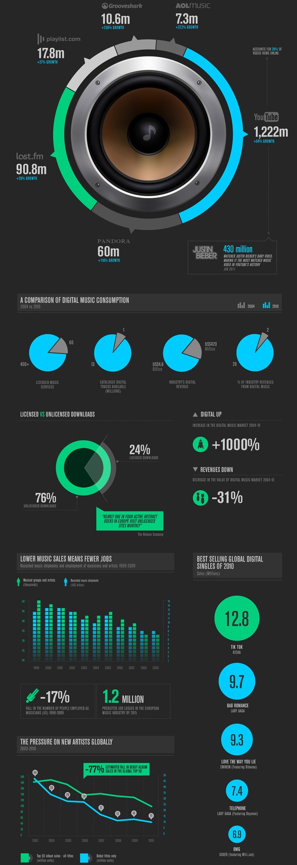 Chart graph data visualization example: The Fragmented World of Digital Music