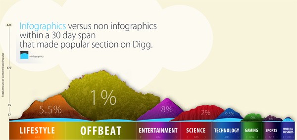 Chart graph data visualization example: Infographics vs. Non Infographics