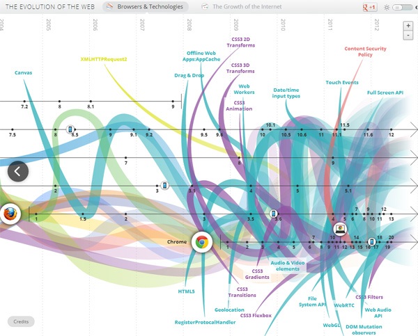 Chart graph data visualization example: The Evolution of the Web