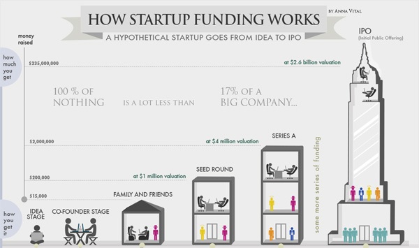 Chart graph data visualization example: How Funding Works