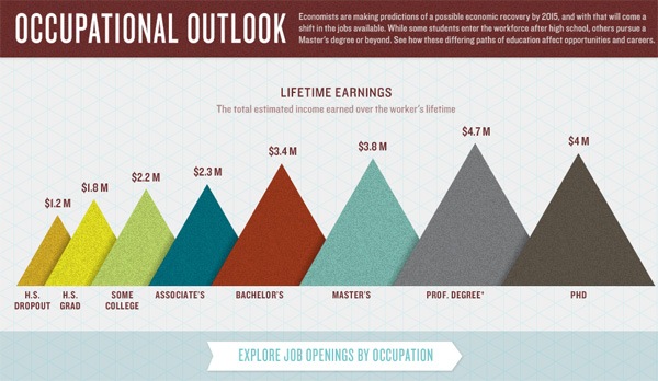 Chart graph data visualization example: The Occupational Outlook