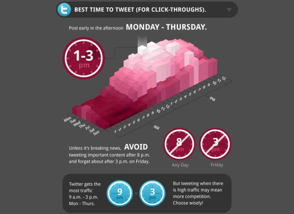 Chart graph data visualization example: When Should I Post This? Infographic