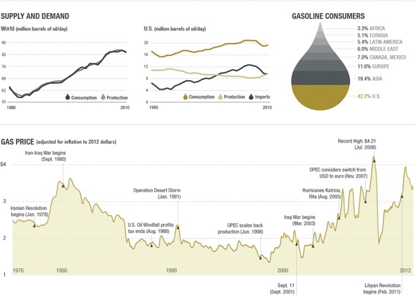 Chart graph data visualization example: What's Behind These High Gas Prices?