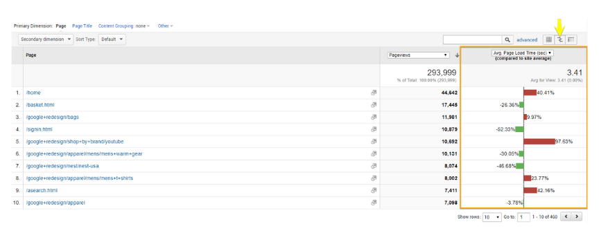 A comparison view of the average page load time in Google Analytics