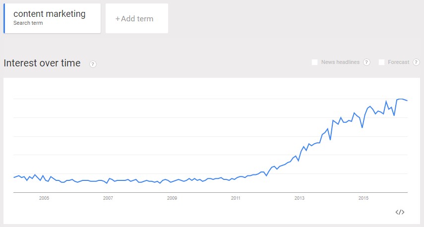 Google trends - content marketing