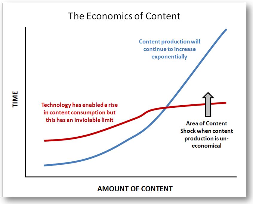 content shock