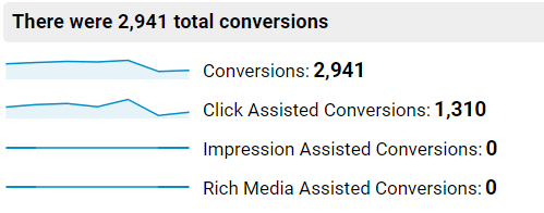 Conversion rate metrics.