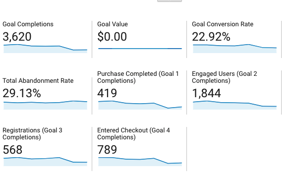 Data showing conversion rates for a website