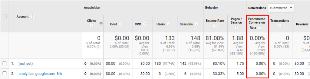 Screenshot of an analytics report table with columns for Account, Clicks, Cost, CPC, Users, Sessions, Bounce Rate, Pages/Session, Ecommerce Conversion Rate, Transactions, and Revenue. Two accounts are listed with mostly zero values, and the Ecommerce Conversion Rate column is highlighted, showing 0.00% for both accounts.