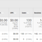 Screenshot of an analytics report table with columns for Account, Clicks, Cost, CPC, Users, Sessions, Bounce Rate, Pages/Session, Ecommerce Conversion Rate, Transactions, and Revenue. Two accounts are listed with mostly zero values, and the Ecommerce Conversion Rate column is highlighted, showing 0.00% for both accounts.