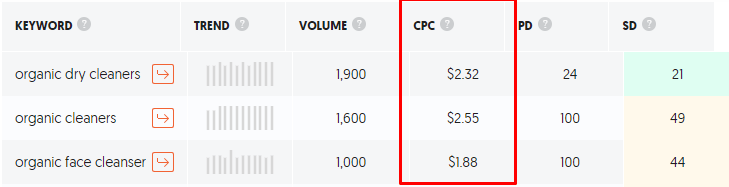 cpc keywords