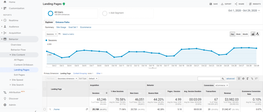 Using Google Analytics for CRO strategy