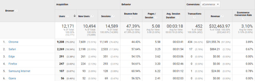 CRO techniques: Browser report