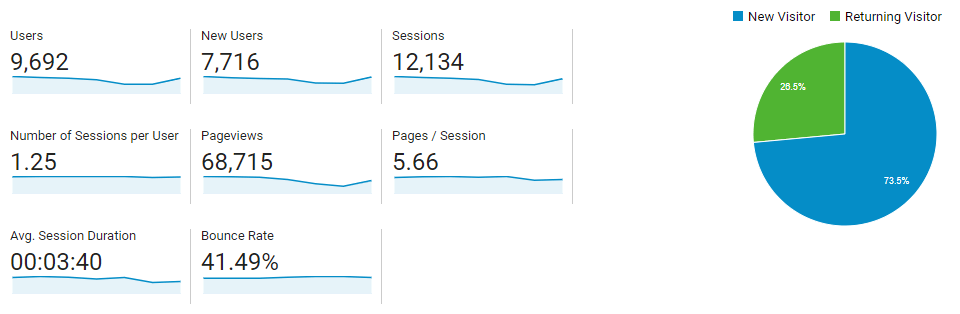 Web analytics dashboard showing user metrics such as total users, new users, sessions, pageviews, average session duration, and bounce rate, along with a pie chart illustrating the proportion of new versus returning visitors.