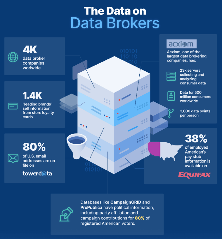 the data on data brokers