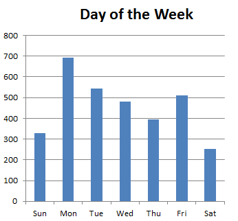 posts per day of the week on reddit