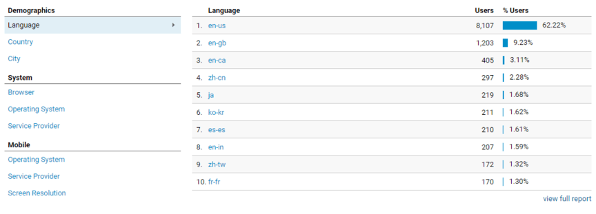 Sample Google Analytics demographics language data 