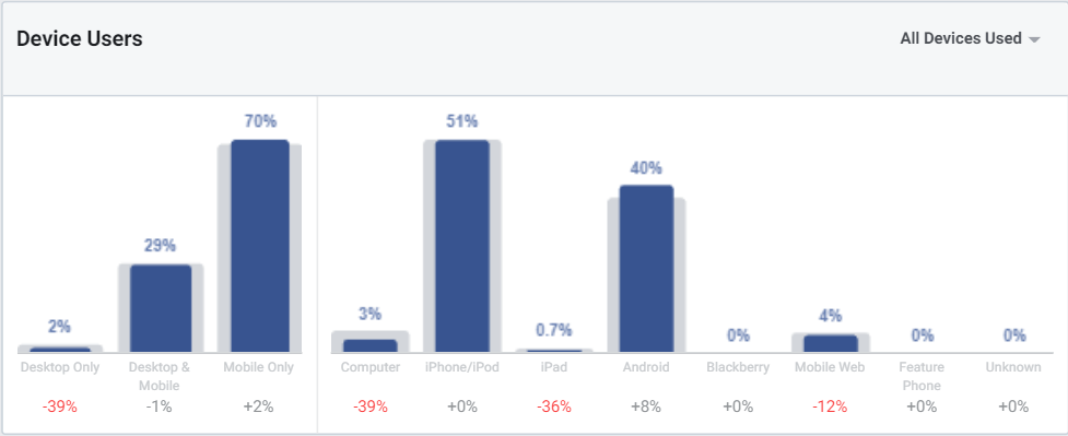 Graph showing the different types of user devices