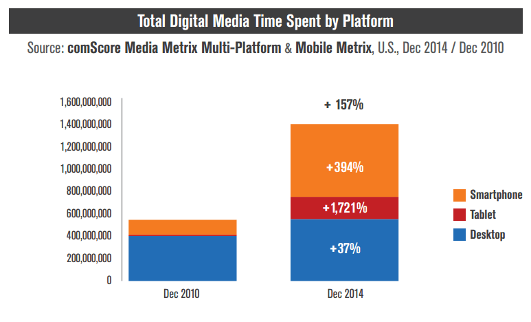 digital-media-consumption-by-device