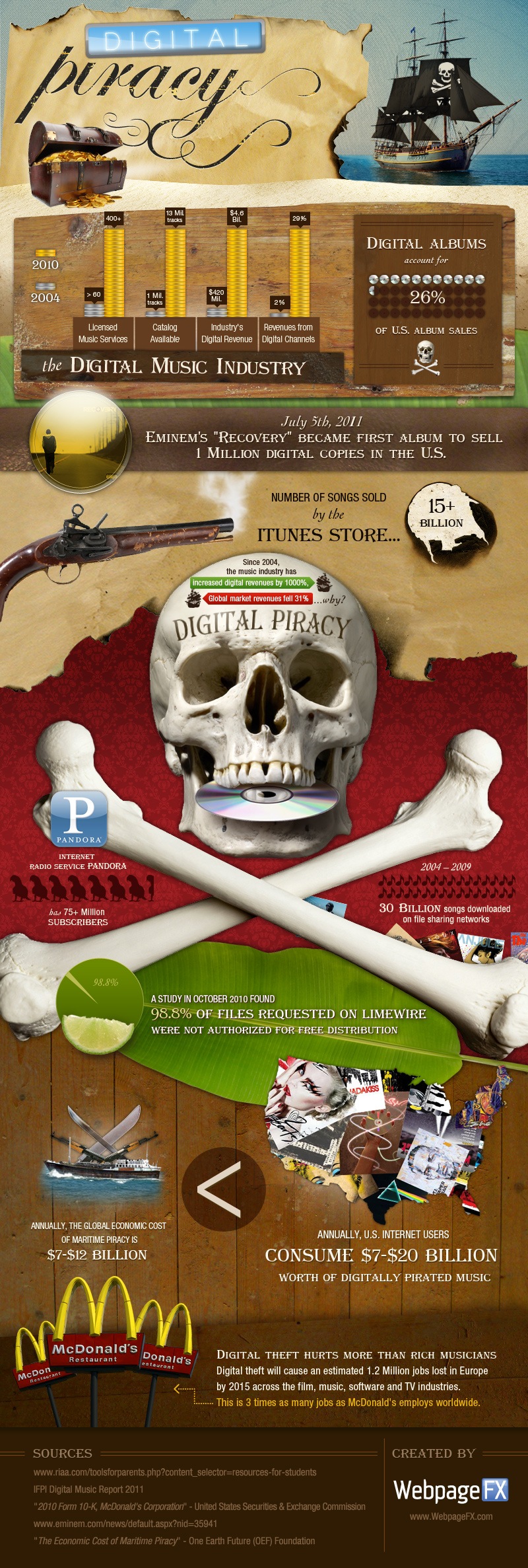 Online Piracy in the Music Industry