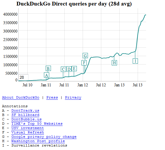 duck duck go traffic growth