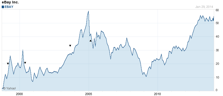 ebay stock price graph all time