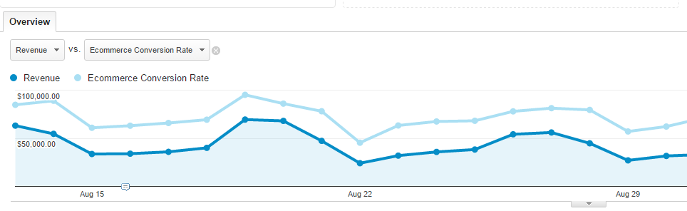 Line graph comparing Revenue and Ecommerce Conversion Rate over time from August 15 to August 29. The Revenue line fluctuates above $50,000 with peaks nearing $100,000. The Ecommerce Conversion Rate line follows a similar trend without a labeled axis for its values.