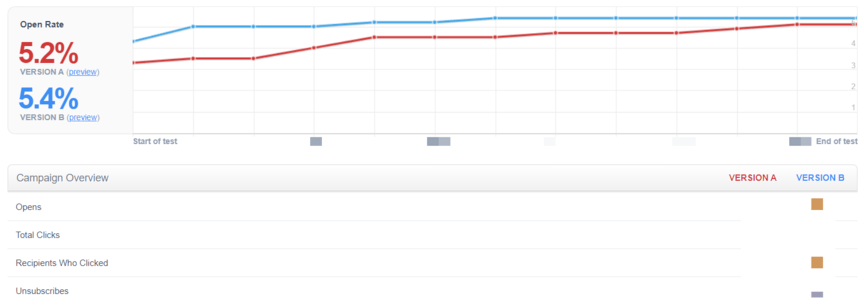 Email A/B test example