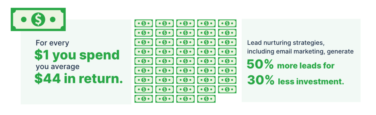 Lead nurturing strategies generate 50% more leads with 30% less investment.