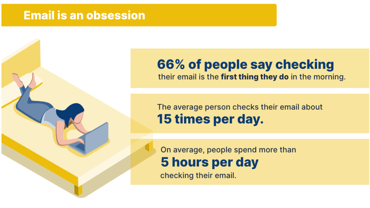 Email is an obsession. On average, people spend more than 5 hours a day checking their emails.