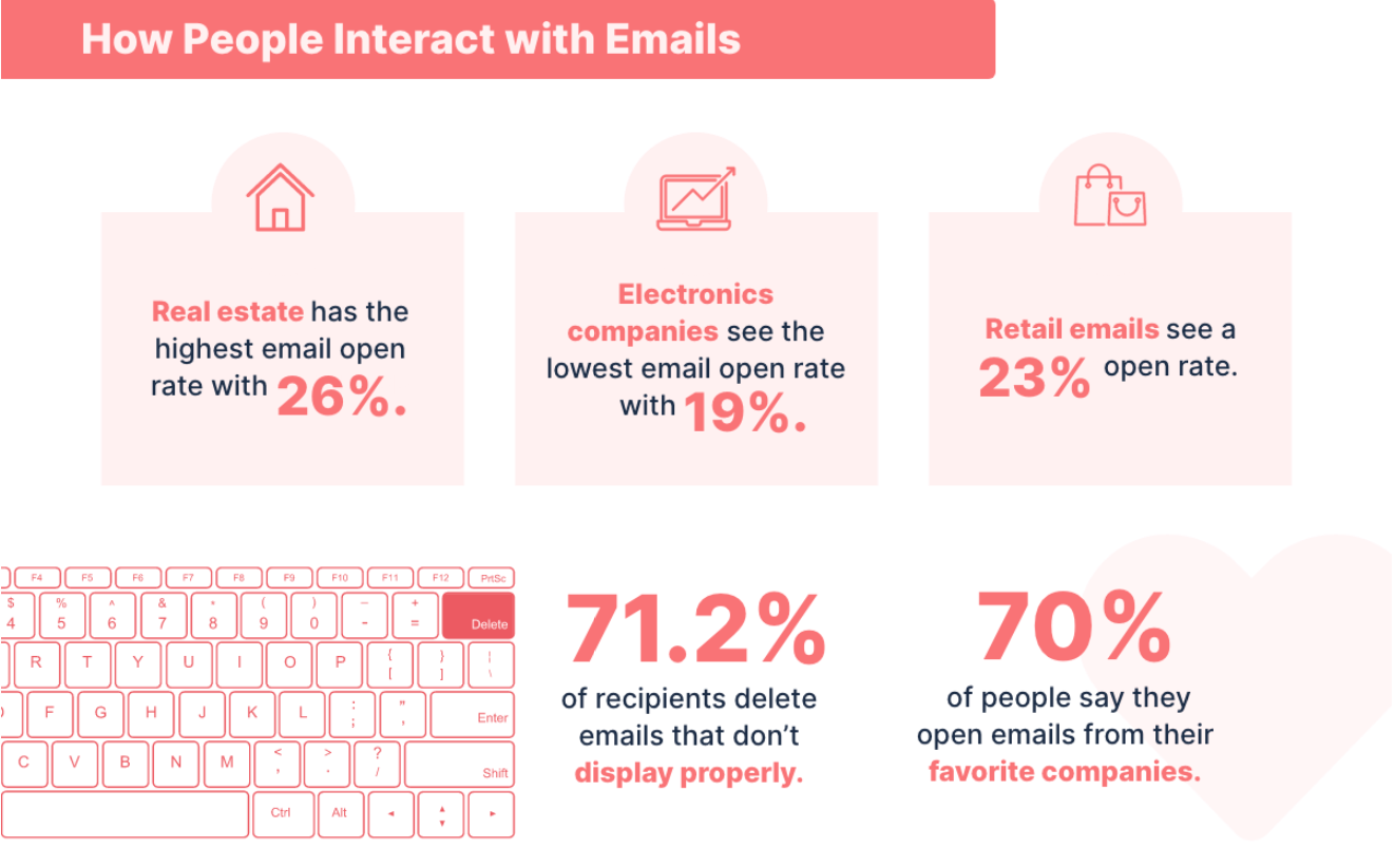 How people interact with emails. 70% of people say they open emails from their favorite companies.