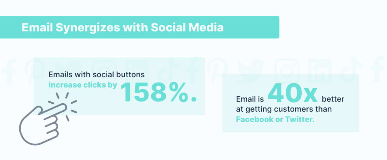 Email synergizes with social media. Email is 40x better at getting customers than Facebook or Twitter.