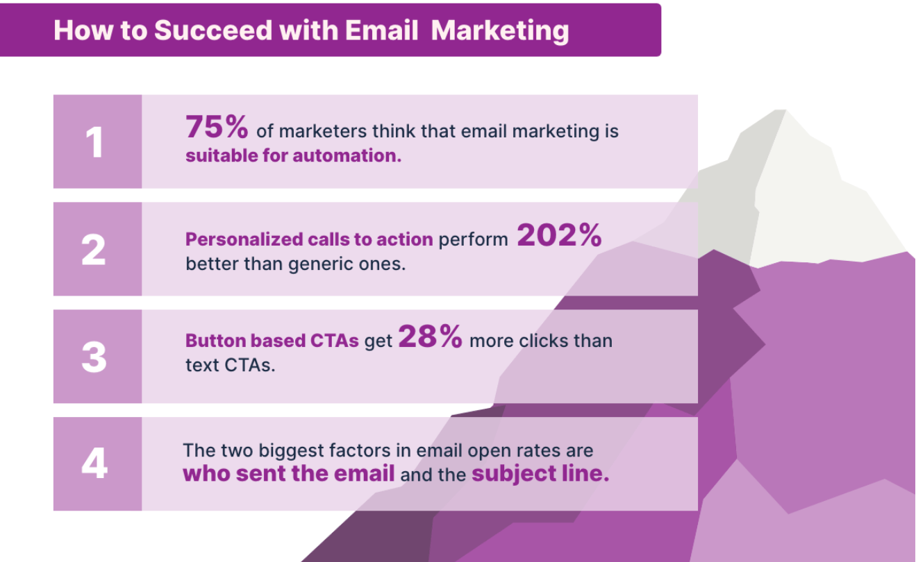 How to succeed with email marketing. 75% of marketers think that email marketing is suitable for automation.