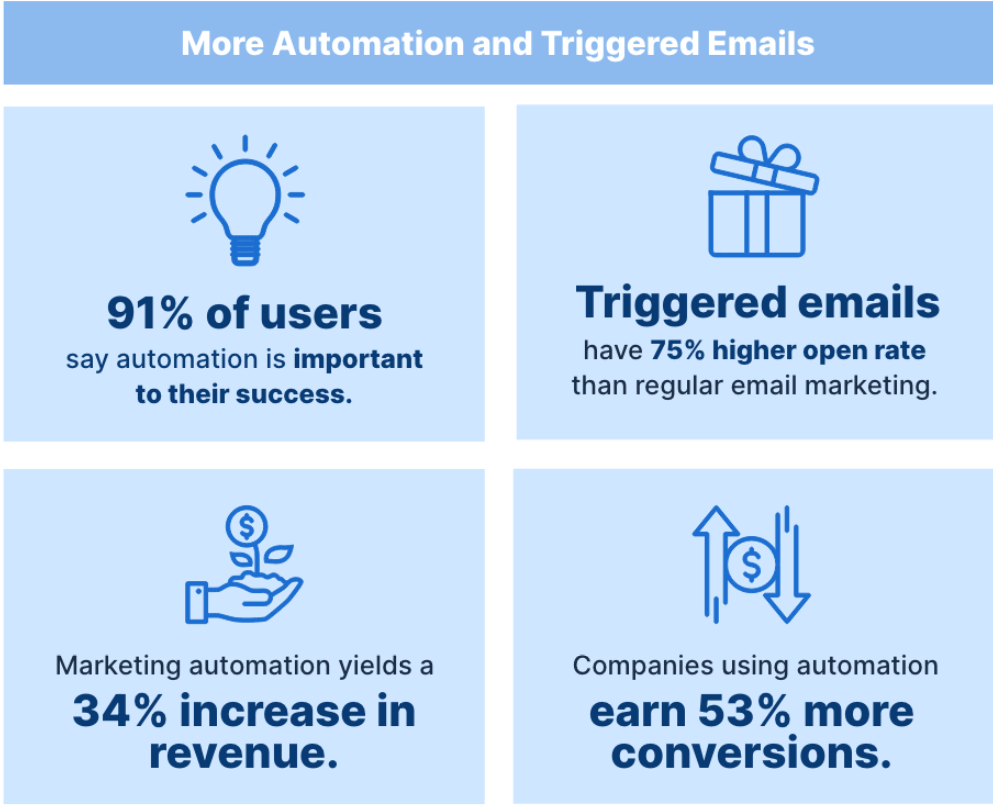 More automation and triggered emails.